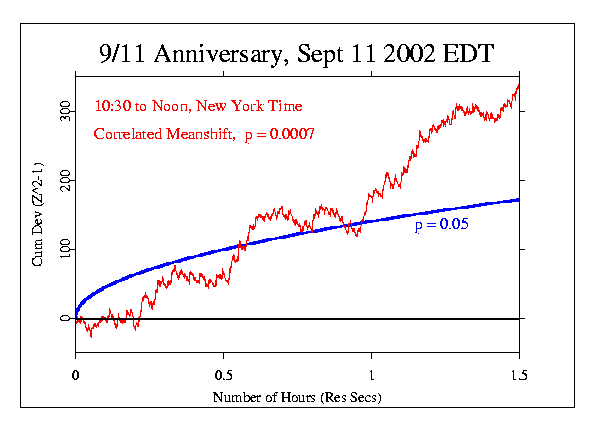 Anniversary of 911,
Striking period 10:30 to noon 