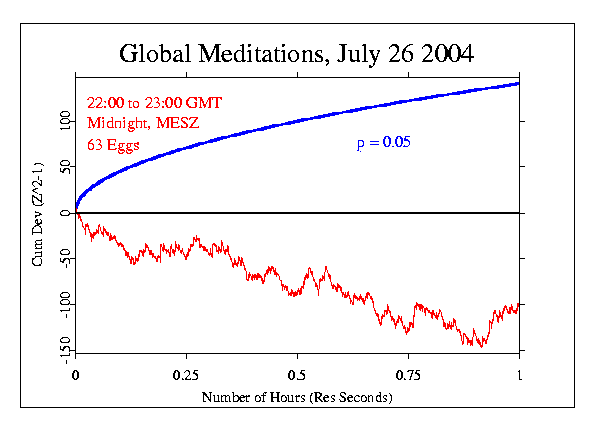 2004 Global Meditation,
Exploration