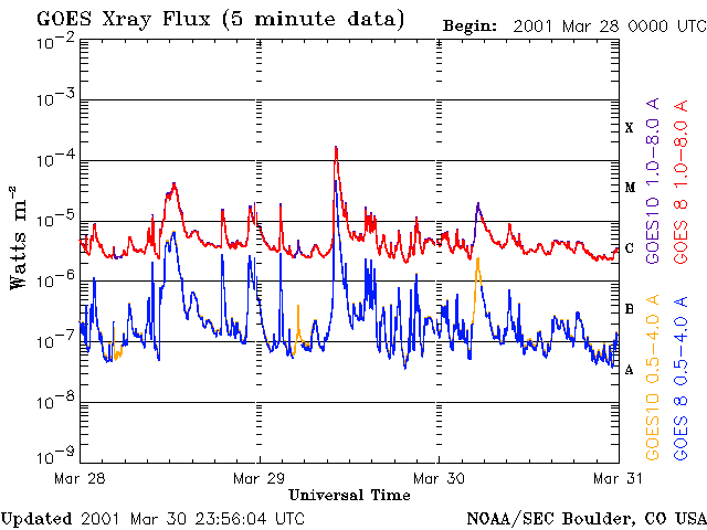 Solar Flare, March 29 
2001 xray flux