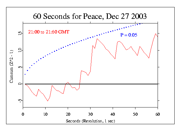 60 Seconds for Peace