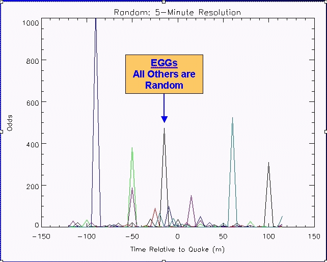 Random peaks compared with GCP data for quake