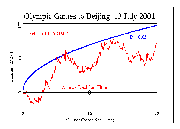 Beijing gets 2008 Olympics