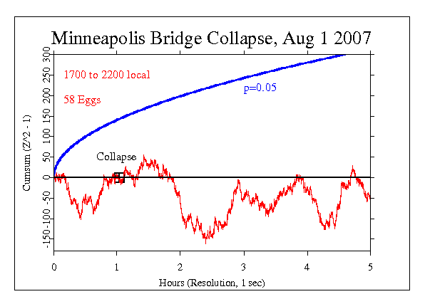Minneapolis
Bridge Collapse
