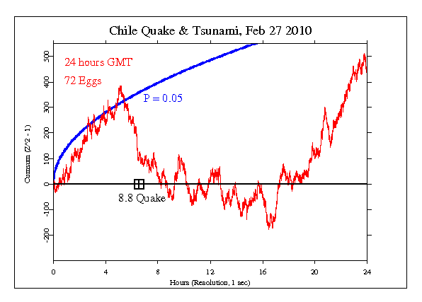 Chile Earthquake
and Tsunami