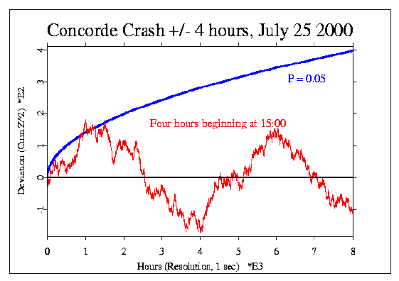 Concorde crash +/- 4
hours 