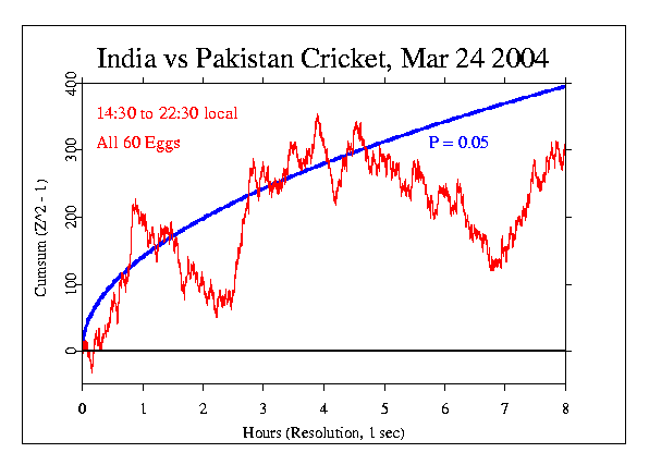 Cricket, India vs Pakistan
