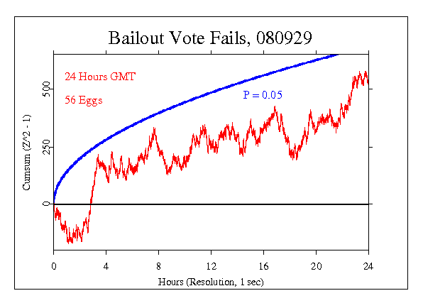 Bailout Vote
Fails, Sept 29 2008