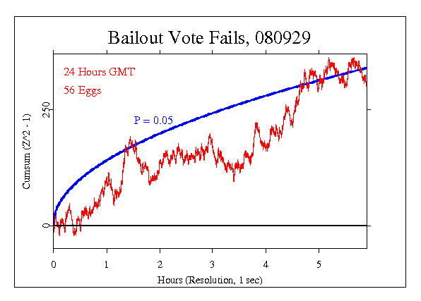 Bailout Vote
Fails, Sept 29 2008