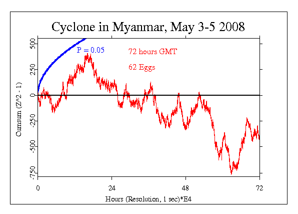 Cyclone
Devastates Myanmar (Burma)