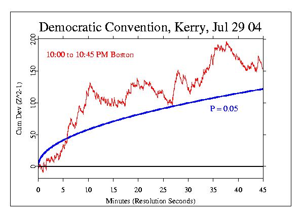 Democratic Convention, 
Kerry speech, July 29 2004