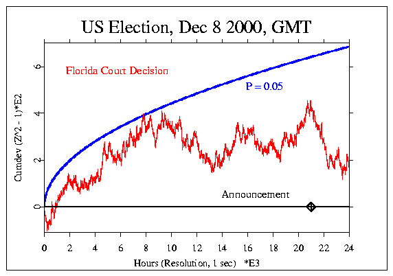 Elections 2000, Dec
08, All day, GMT