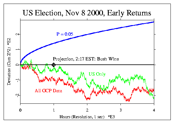 Elections 2000, Early Returns