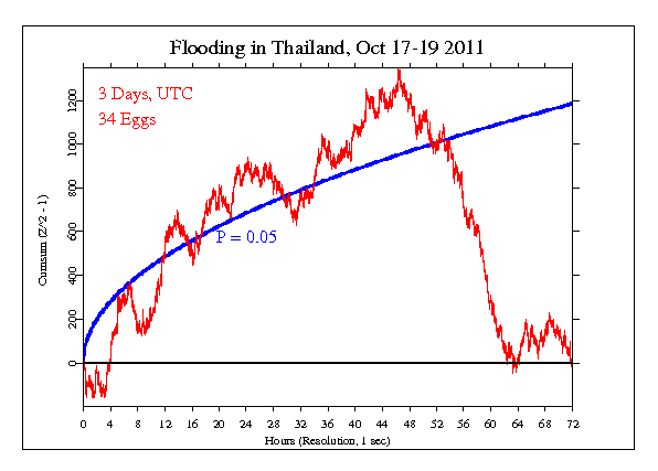 Flooding in Thailand, a Sample