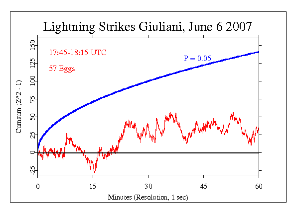 Lightning Strikes
During Giuliani Speech