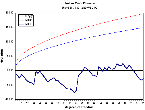graph, India train crash, all data