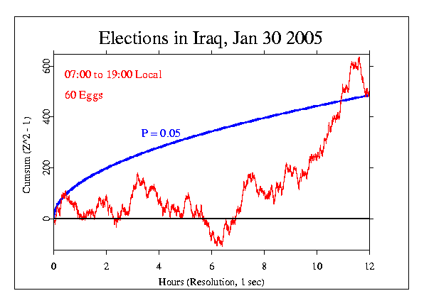 Elections in Iraq, Jan 2005