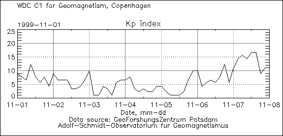 Kp Index, first week Nov. 1999