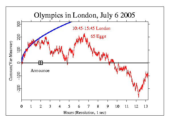 London Wins Olympic Bid