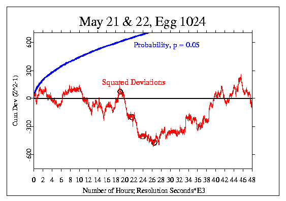 Data from egg 1024 May 21,22