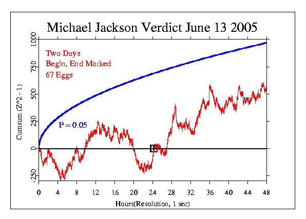 Michael Jackson Verdict