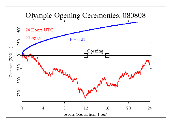 Olympic Opening
Ceremonies 080808