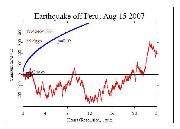 Earthquake in
Peru