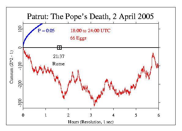 The Pope's Death 
