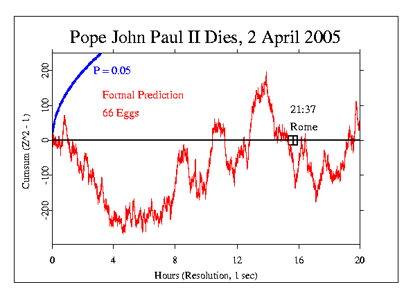 Formal Pope John Paul II Dies