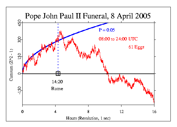 Funeral Pope John Paul II Dies
