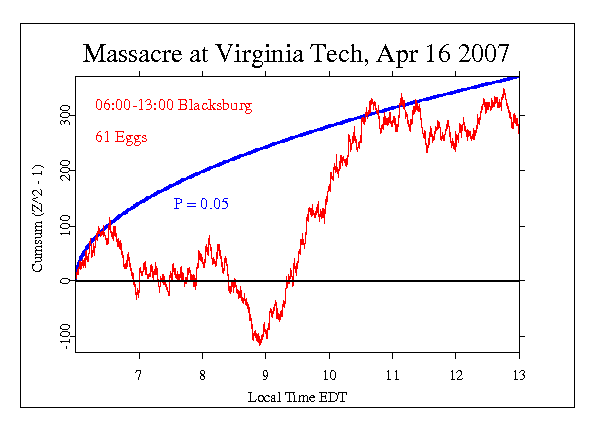 GCP Graphs and Data Displays