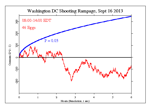 Shootings in
Naval Yard, Washington