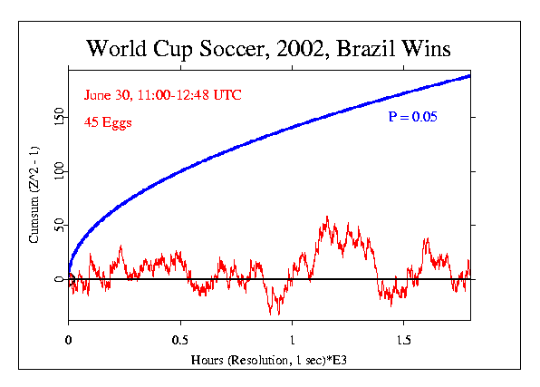 World Cup Soccer 2002